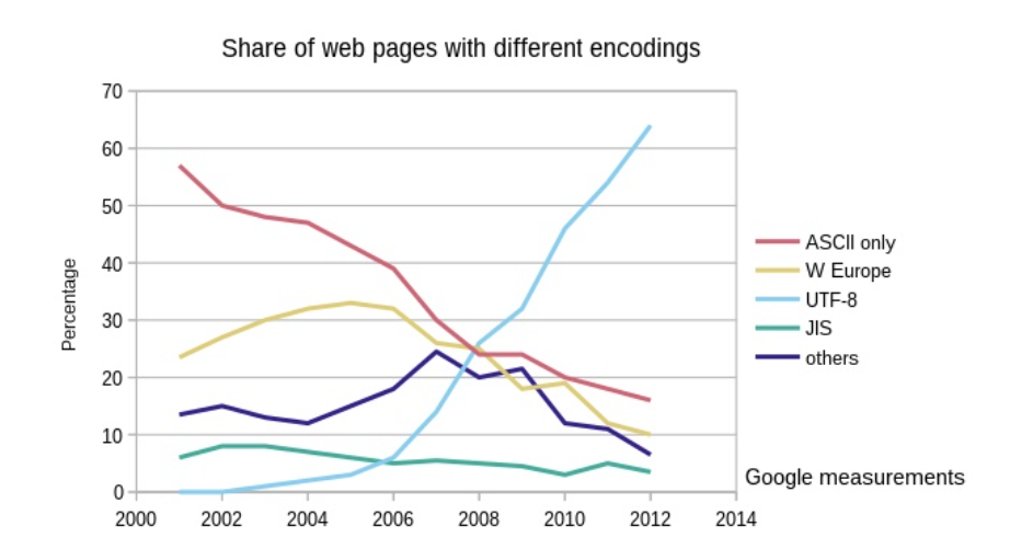 The HTML charset Attribute