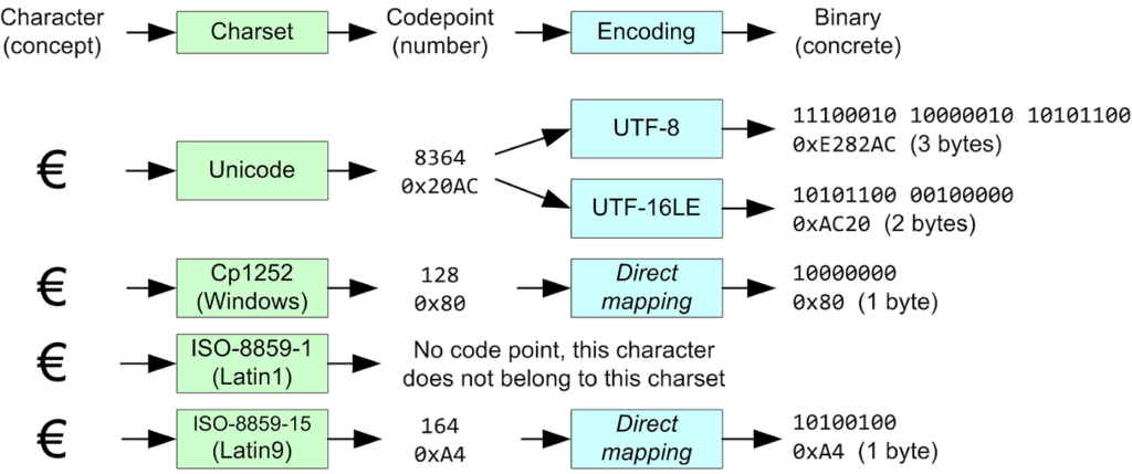 HTML Charsets, Character Encoding, ASCII, ANSI, ISO-8859-1, UTF-8, Character Set Comparison