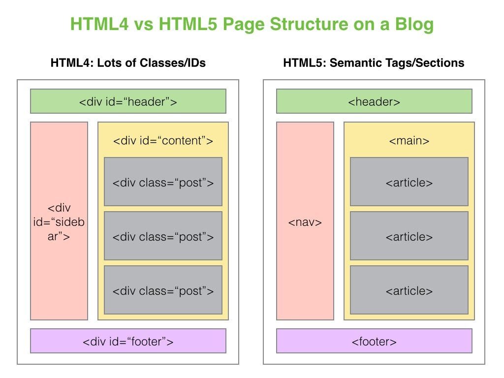 HTML semantic, elements, non-semantic elements, HTML, web development, structure, navigation, header, footer, article, section, figure, figcaption