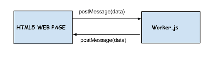 HTML web workers, JavaScript background process, asynchronous processing, browser support, web worker file, web worker object, postMessage(), onmessage event, terminate() method, DOM access