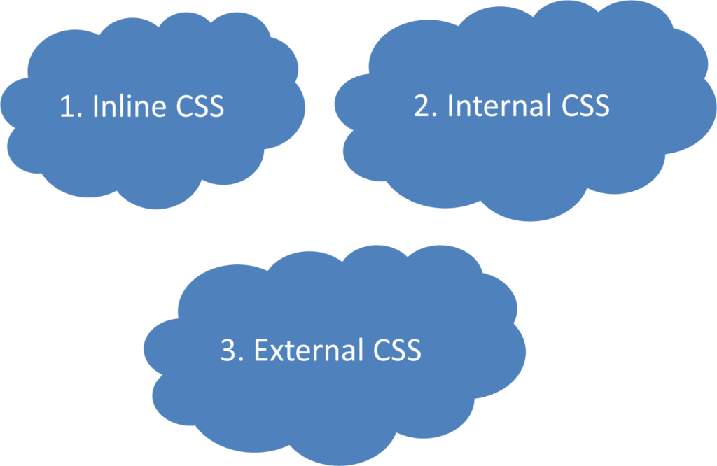 CSS How To, style sheet, external CSS, internal CSS, inline CSS, cascading order, style, link, head, property, value, unit, browser, formatting, text editor, mystyle.css, style attribute, multiple style sheets