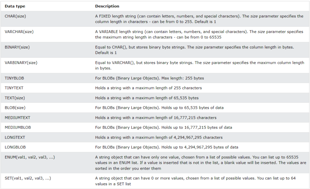 SQL Data Types -