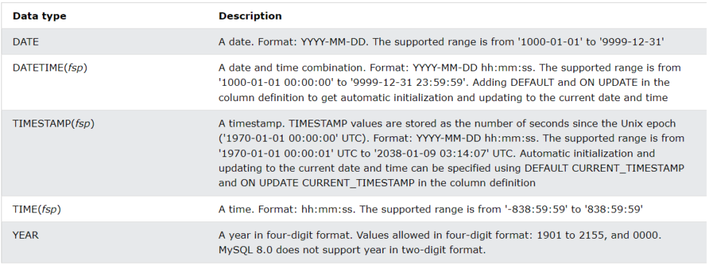 SQL Data Types -