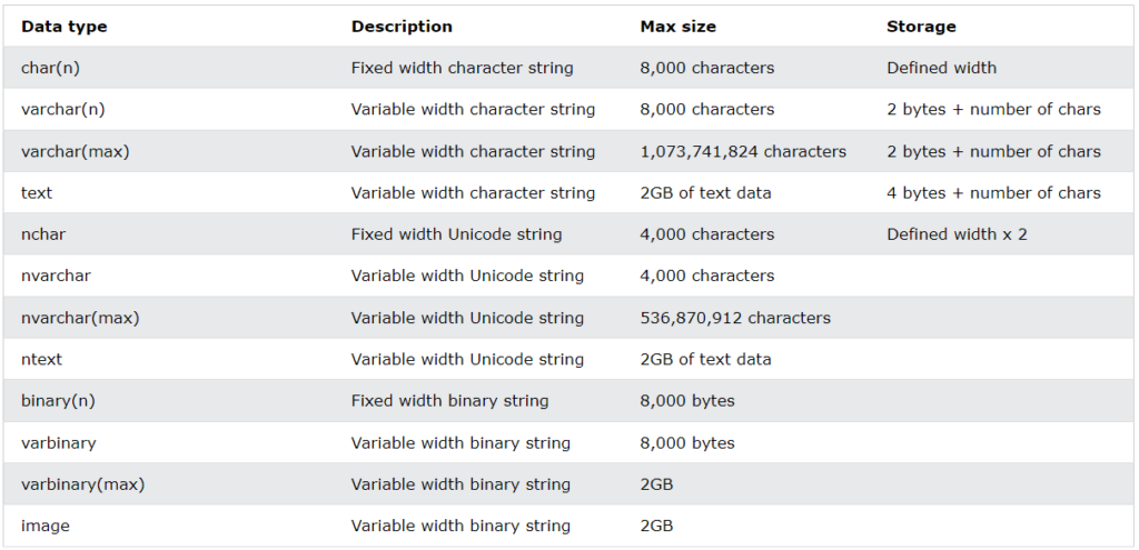 SQL Data Types -