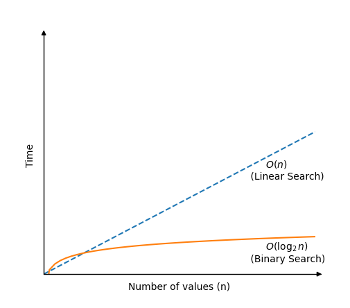 DSA Binary Search -