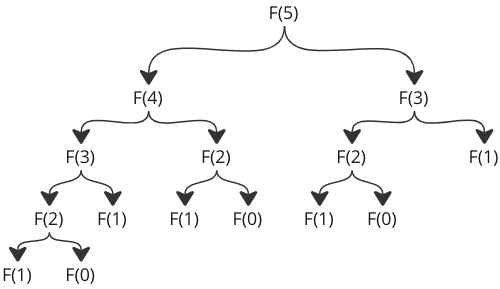 DSA Simple Algorithm -