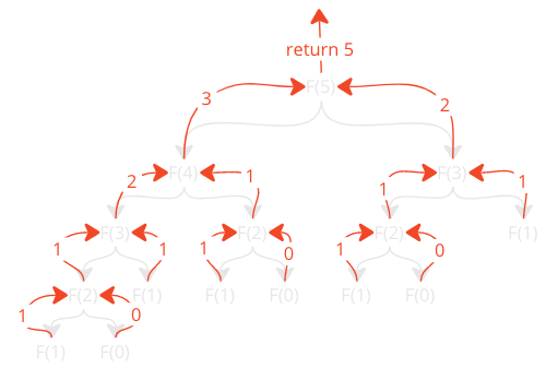 DSA Simple Algorithm -