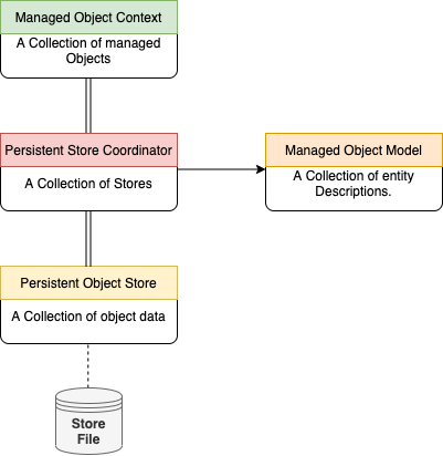 Managed Object Model -