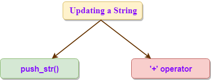 Rust String -